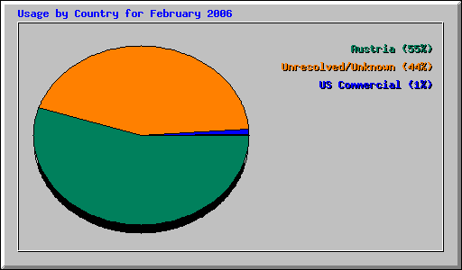 Usage by Country for February 2006