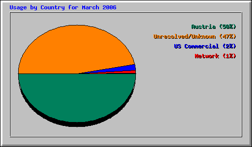 Usage by Country for March 2006