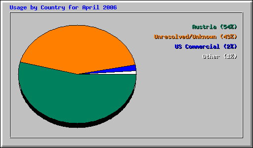 Usage by Country for April 2006