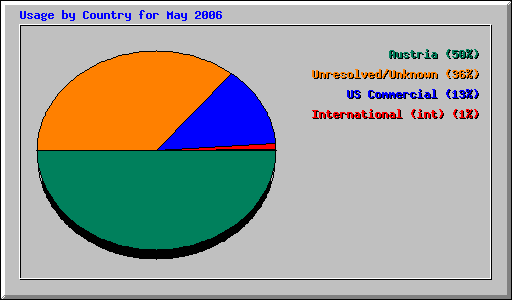 Usage by Country for May 2006