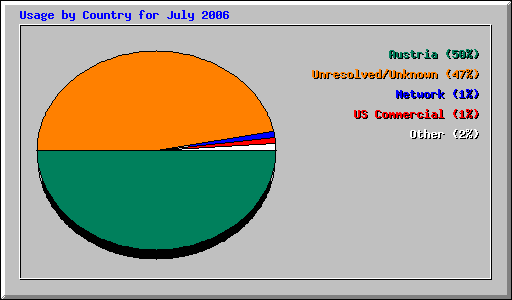 Usage by Country for July 2006