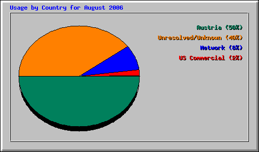 Usage by Country for August 2006