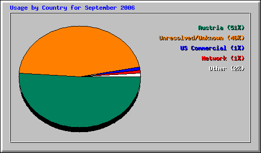 Usage by Country for September 2006