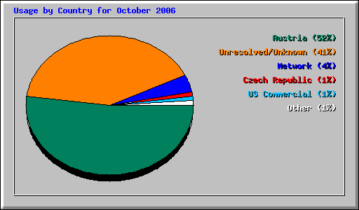 Usage by Country for October 2006