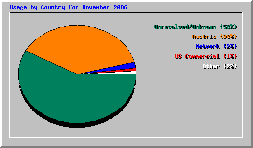 Usage by Country for November 2006