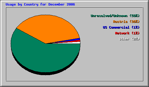 Usage by Country for December 2006