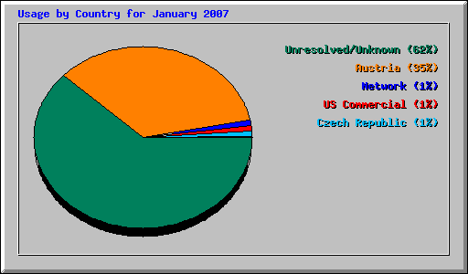 Usage by Country for January 2007