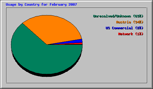 Usage by Country for February 2007