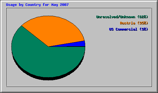 Usage by Country for May 2007
