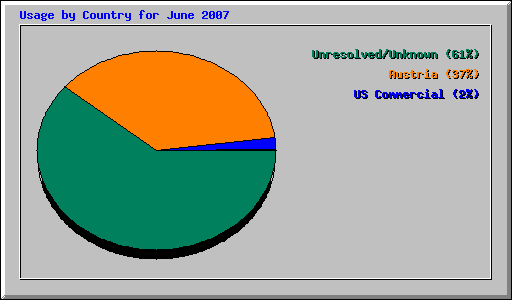 Usage by Country for June 2007