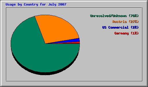 Usage by Country for July 2007