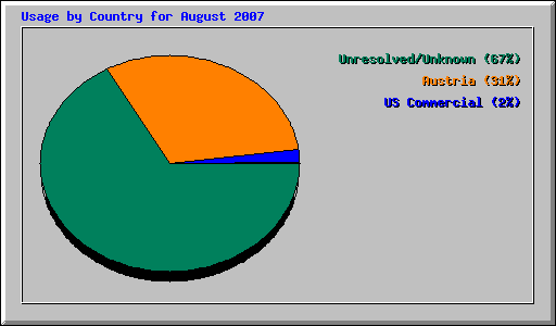 Usage by Country for August 2007