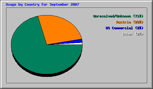 Usage by Country for September 2007