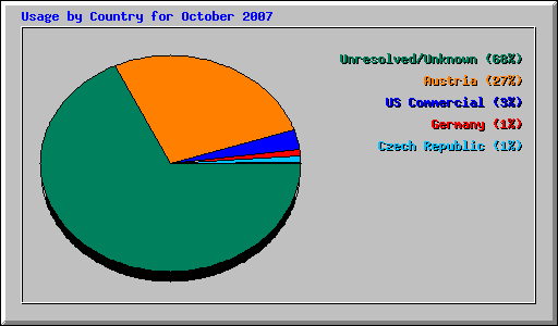 Usage by Country for October 2007