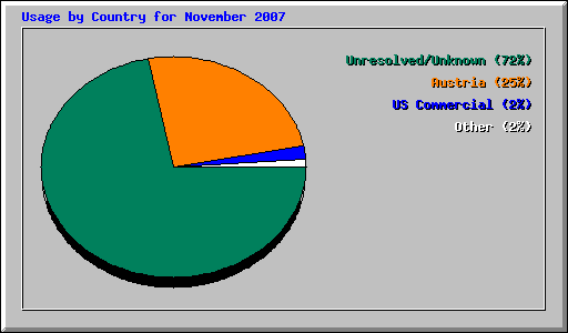 Usage by Country for November 2007