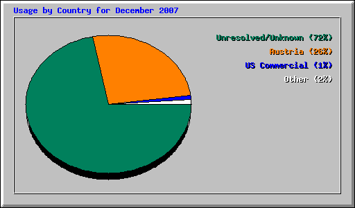 Usage by Country for December 2007