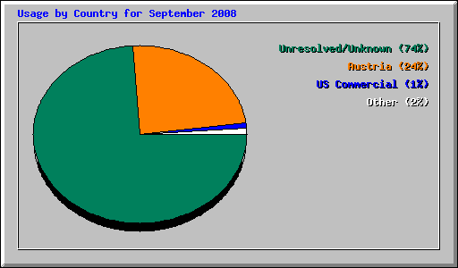 Usage by Country for September 2008