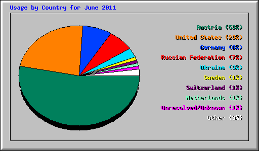 Usage by Country for June 2011