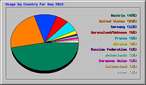 Usage by Country for May 2012