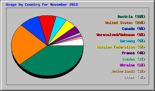 Usage by Country for November 2012