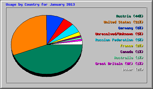 Usage by Country for January 2013