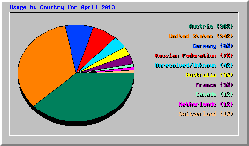 Usage by Country for April 2013
