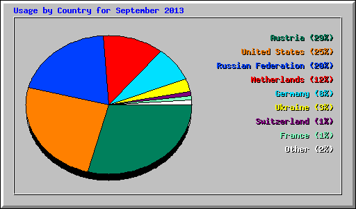 Usage by Country for September 2013