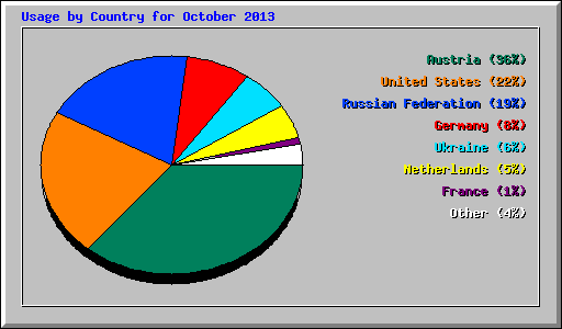 Usage by Country for October 2013