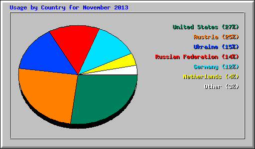 Usage by Country for November 2013