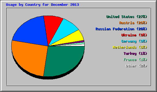 Usage by Country for December 2013