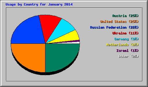 Usage by Country for January 2014