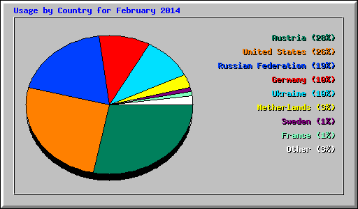 Usage by Country for February 2014