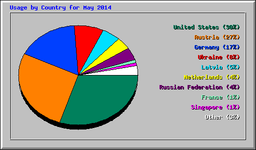 Usage by Country for May 2014