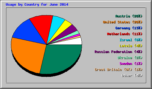 Usage by Country for June 2014