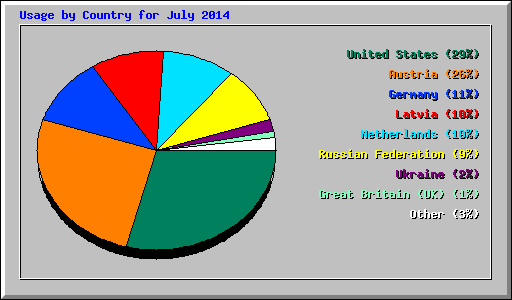 Usage by Country for July 2014