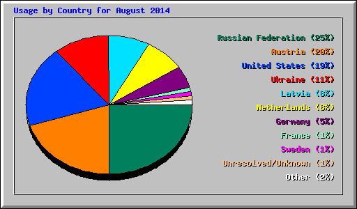 Usage by Country for August 2014