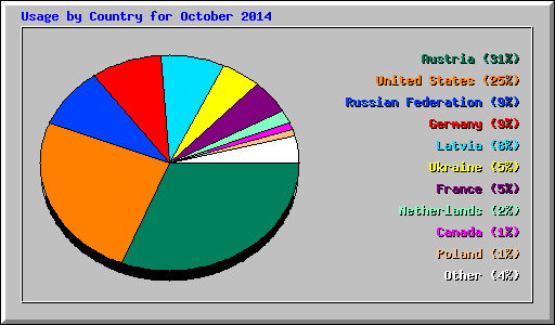 Usage by Country for October 2014