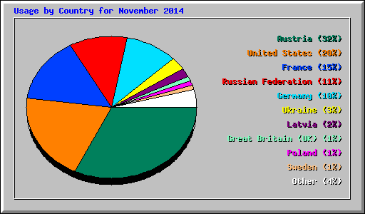 Usage by Country for November 2014