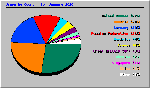 Usage by Country for January 2016