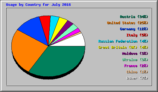 Usage by Country for July 2016