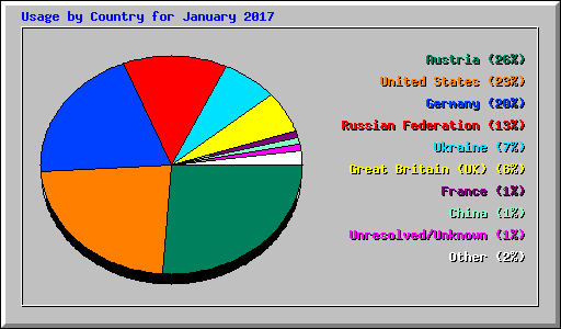 Usage by Country for January 2017