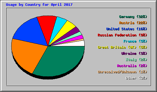 Usage by Country for April 2017