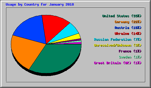 Usage by Country for January 2018