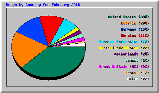 Usage by Country for February 2018