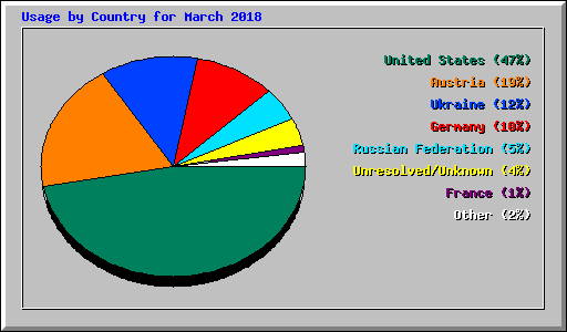 Usage by Country for March 2018