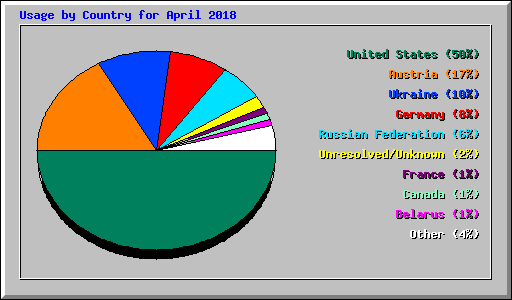 Usage by Country for April 2018