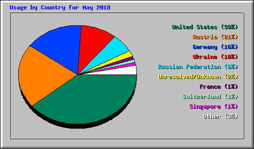 Usage by Country for May 2018