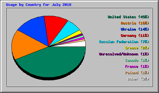 Usage by Country for July 2018