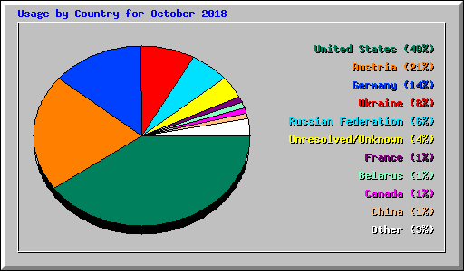 Usage by Country for October 2018