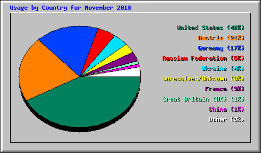 Usage by Country for November 2018